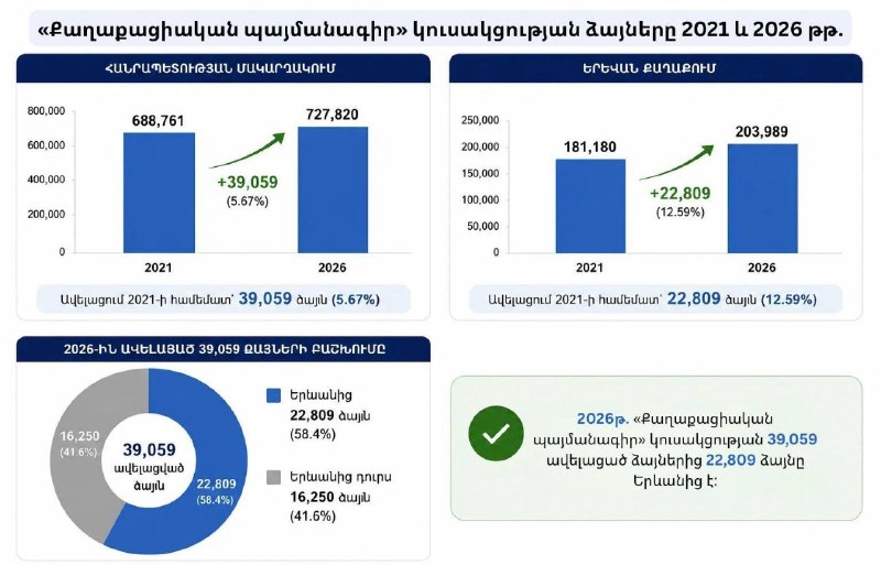 «Гражданский договор» нарастил поддержку в Гегаркунике: +39 тыс. голосов за пять лет