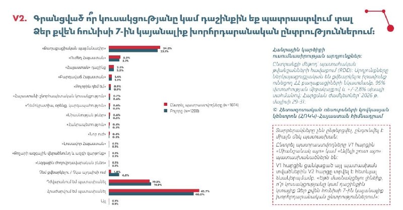 Диаграмма результатов предвыборного опроса в Гегаркунике, показывающая проценты поддержки партий.