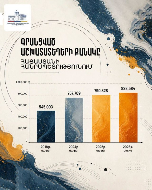 График роста числа рабочих мест в Армении с 2018 по 2025 год