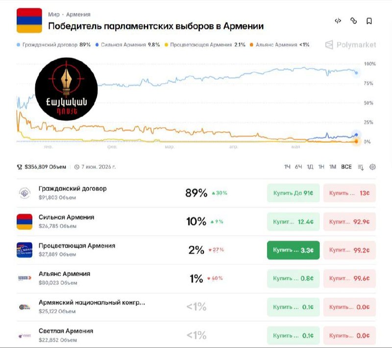 Предвыборная кампания в Армении, ожидание результатов голосования в Гегаркунике.
