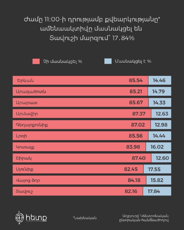 Избирательный участок в городе Севан, Гегаркуник, где жители голосуют на выборах