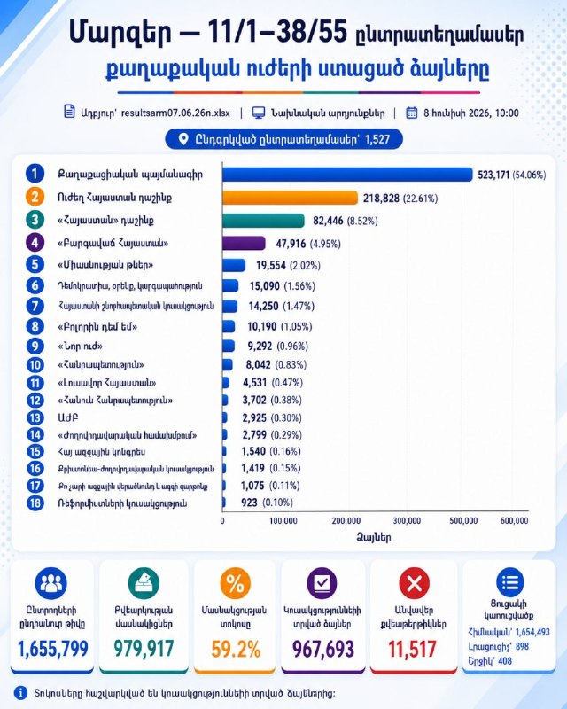 Предварительные результаты выборов ЦИК в Гегаркуникской области