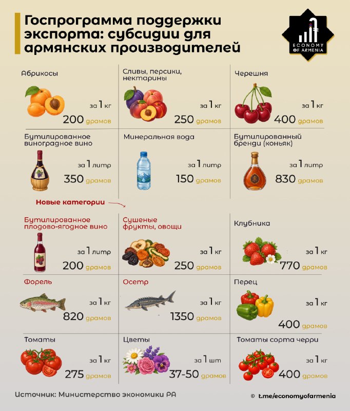 Правительство Армении продлило программу господдержки экспорта на июль